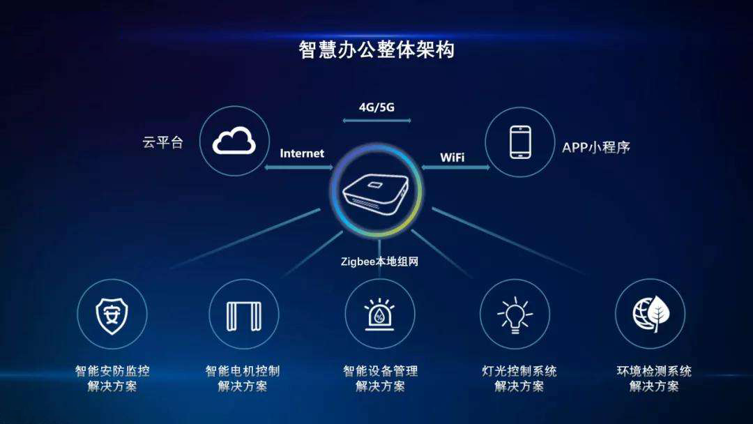 企業選擇智慧辦公的優勢有哪些？