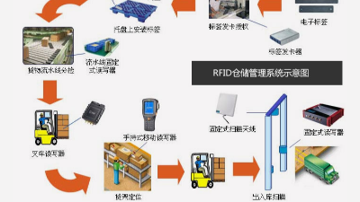 倉儲出入庫RFID技術數(shù)字化應用轉型